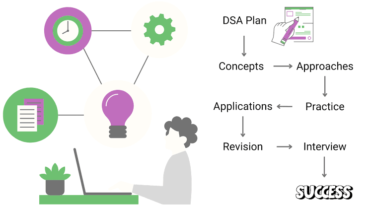 SaurabhTri14771's tweet image. When prepping for DSA or technical interviews, focus on one topic at a time. Dedicate 3 days or a week to practicing only that topic. This approach helps deepen your understanding and master the most commonly asked medium and difficult questions. #DSA #TechInterviews #CodingPrep
