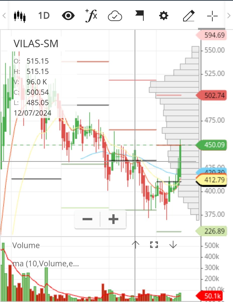 ZoyevKhan's tweet image. #Vilas, #VilasTranscore
FY²⁴ R 310Cr
FY²⁵Exp R~400Cr
FY²⁶ Exp R~700Cr
FY²⁷ Exp R~1000Cr
Capacity Utilisation FY²⁴~ 90% 12000MTPA (10927)
FY²⁵ 🎯 18000MTPA
Fy²⁶ 🎯 27000MTPA
FY²⁸ 🎯 36000MTPA.

Decadal theme...
