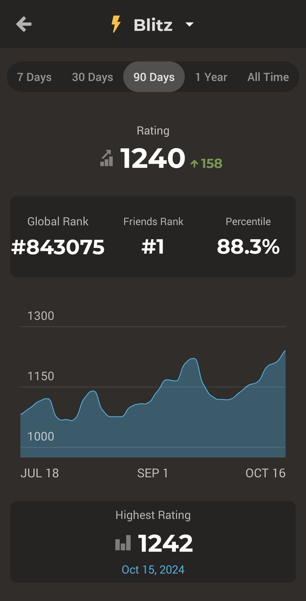 jaceklaskowski's tweet image. Friends rank #1 😎🥳

Not many friends plays a huge role 🤣🤣🤣

#Chess #BlitzChess #youcanbeherotoomoment