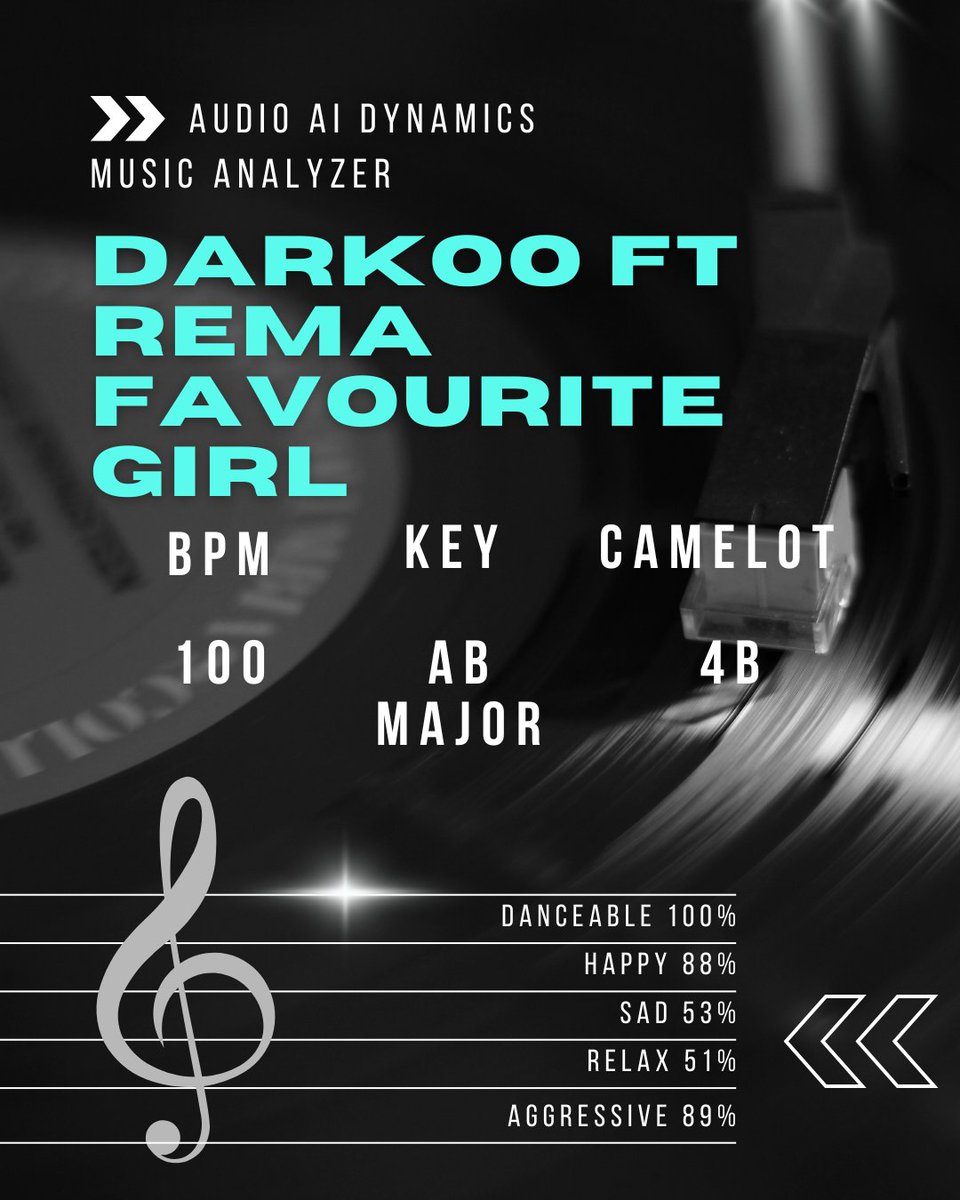Results from free online Music Analyzer for "Favourite girl" by Darkoo ft' Rema 🎶
Get your results now with free Music Analyzer!

audioaidynamics.com/music-analyzer

#musicanalysis #musicproduction #audioengineer #music #musician #dj #BPM #camelot #KEY