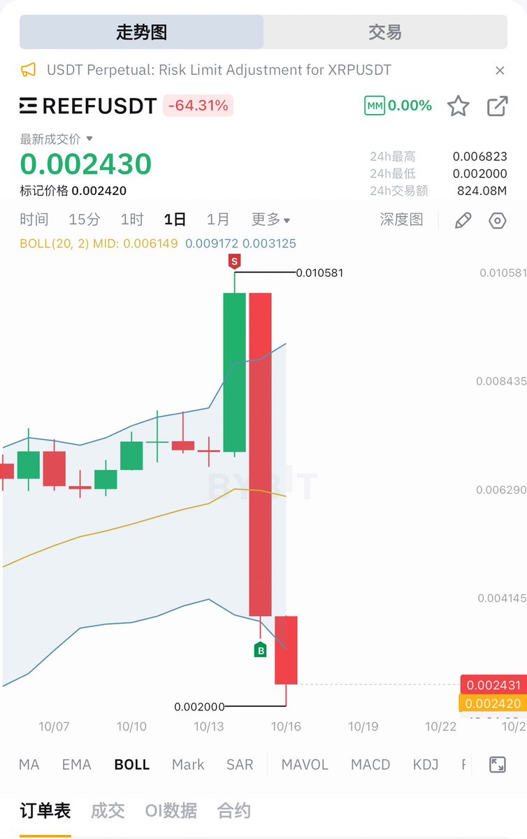 Dokiᴶᴵᴺᴸᴵᴺ (@dokijinlin) on Twitter photo 感觉一如既往的美丽❤️
昨天1000u在$Reef上赚到1wu🤩
喊完精准暴跌,最近抓到了好几个底部和顶部,财运今年是真的旺,但我更相信是自己严格执行的纪律和要求。
继续严格执行自己的计划,先突破自己的第一个小目标,欢迎加入<a href="/JinLinCap/">金麟资本|JinLin Capital</a> 来和我们一起斩庄!
#JinLinCap 感觉一如既往的美丽❤️
昨天1000u在$Reef上赚到1wu🤩
喊完精准暴跌,最近抓到了好几个底部和顶部,财运今年是真的旺,但我更相信是自己严格执行的纪律和要求。
继续严格执行自己的计划,先突破自己的第一个小目标,欢迎加入<a href="/JinLinCap/">金麟资本|JinLin Capital</a> 来和我们一起斩庄!
#JinLinCap
