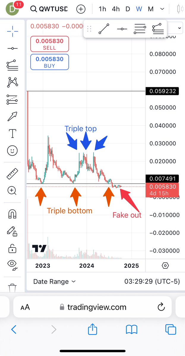 George231224750's tweet photo. We can still do it✔️
#100x lays here. We just need to bring liquidity. So 🫵work hard 
$qwt vs $vet 2020
#qowatt and #vet borh real world projects🤝
#bitcoin #egld #crypto #ev #altcoin #bullrun https://t.co/6GZOUtH18O