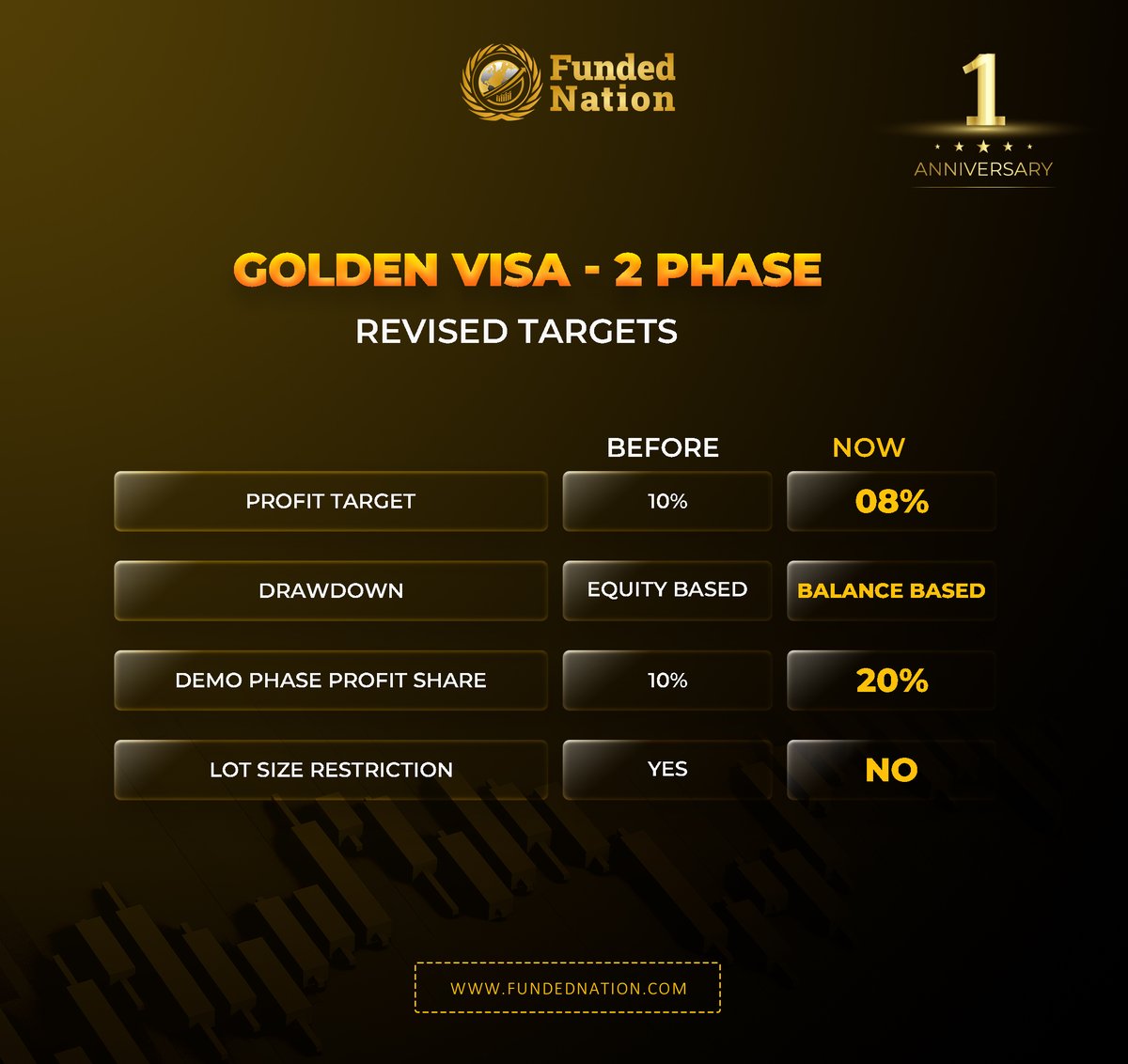 We have revised your targets to make it easier to achieve your goals on Golden Visa - 2 Phase Challenge accounts.