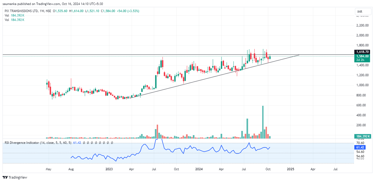 saumanka's tweet photo. Pix Transmissions- a fresh high is surely due in this one I personally feel, might take time but can go beyong it's ATH in coming month.

#pixtransmission #stocks #StocksToWatch #stockstofocus https://t.co/y2fu1Nfmts