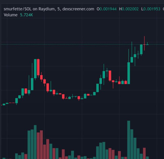 I assume … they’ve found the beta 😂