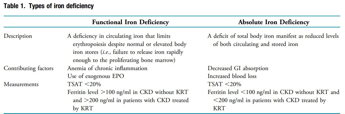 NefroClassMx's tweet photo. #NephSAP 2024
Evaluación y manejo de la #ERC
#Anemia
Definición: 👩Hb <12g/dL 👨<13 g/dL
Prevalencia:
G3 17.4%
G4 50.3%
G5 53.4%
Medir Hb px c/ 3 meses G3-G5ND
Medir c/3 meses TSAT y ferritina si Tx ESA
Deficiencia de Fe: Funcional vs absoluto? ✍️
https://t.co/Djew1s2z69 https://t.co/7Q0BOS70xS