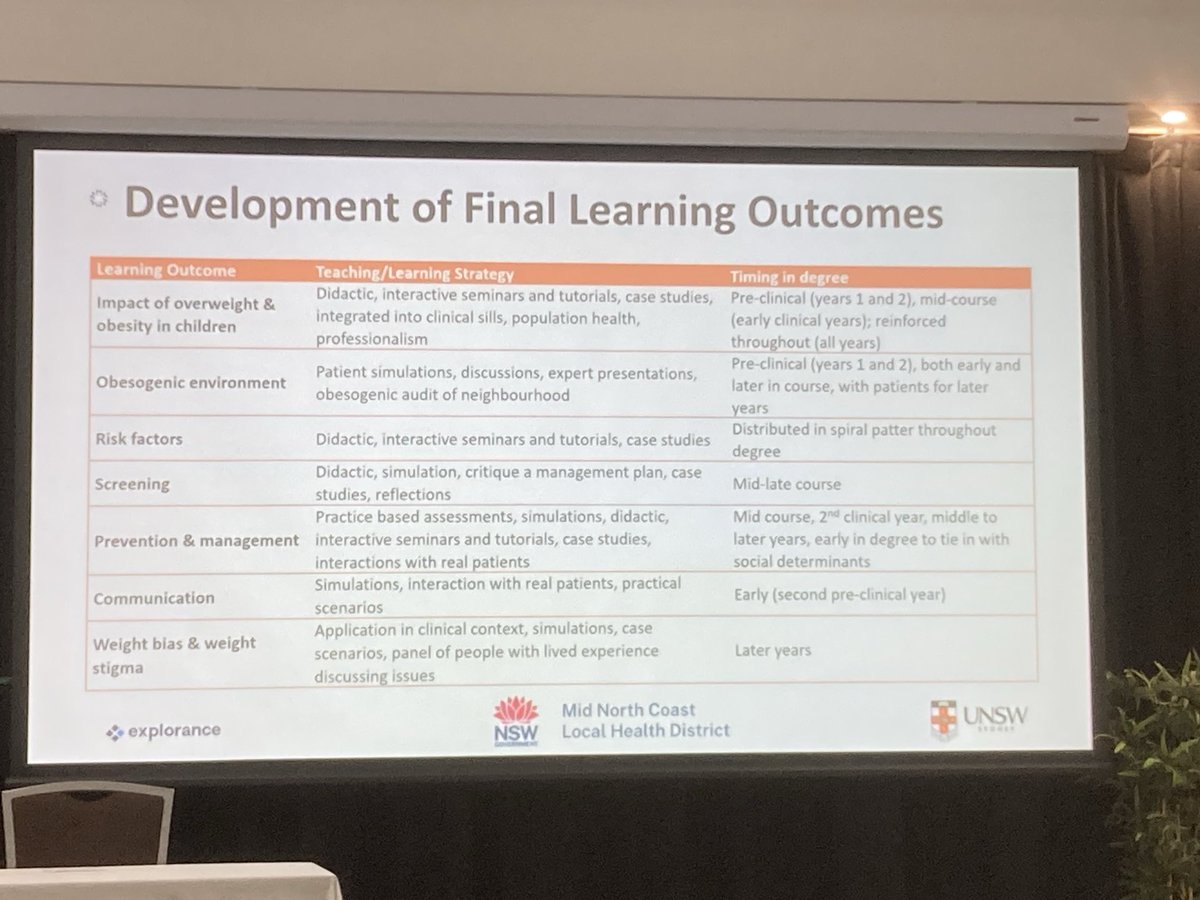 What proportion of patients seeing doctors have overweight or obesity - the majority. How much are medical students taught about obesity in their curriculum - virtually nothing!!  Here is what they should be learning about. #ANZOS_society