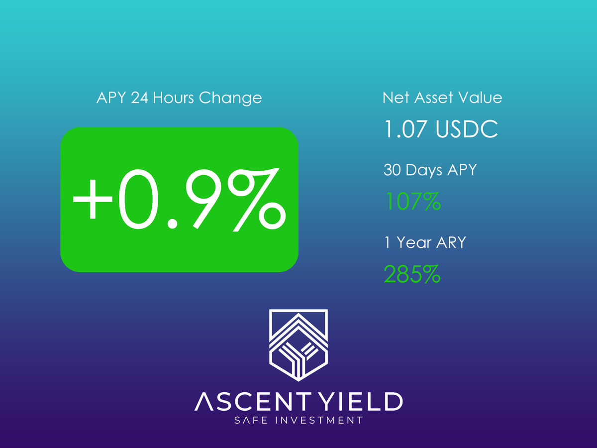 ascent_yield's tweet photo. GM!
Riding the bull market wave, our gains have reached new heights! 🚀 #Defi  #AscentYield #crypto #cryptomarket https://t.co/5rju4trEGm
