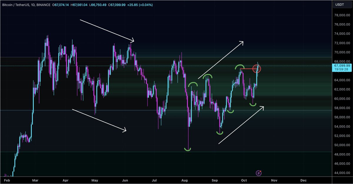EncryptAdam's tweet image. BTC/USDT📈

A Higher High has now been formed on the Daily timeframe. This is big news.

This shows confirmation of a bullish trend. This also means the bottom could be behind us. 

Take a read below to see what I anticipate for BTC in the following weeks and months👇…