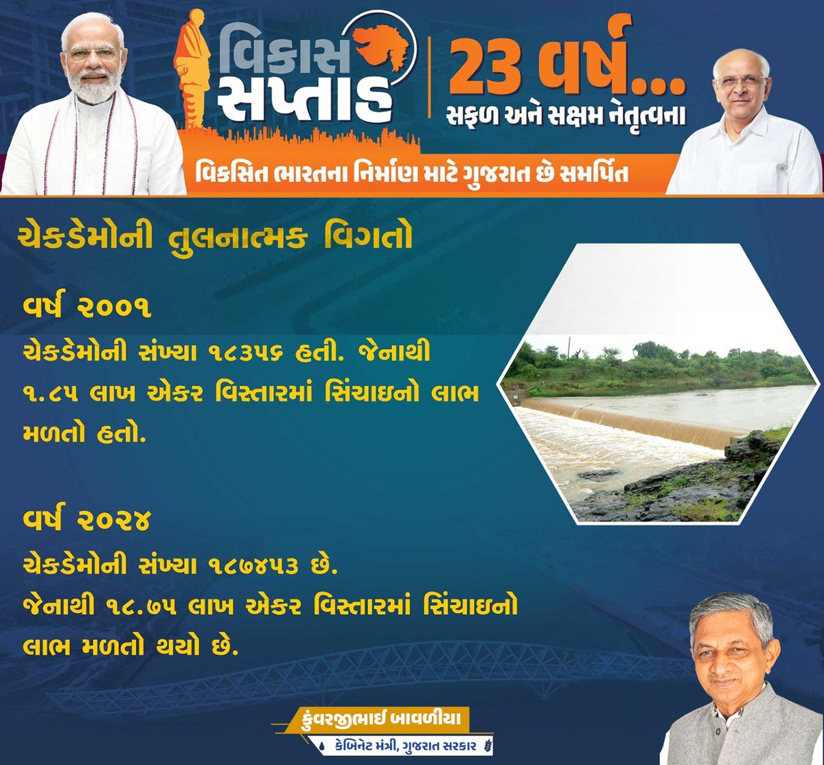 kunvarjibavalia's tweet photo. “જળ તે જ જીવન” આ વિચારને આપવા આકાર,
ચેકડેમો થકી કરી આ વાતને સાકાર. 

ચેકડેમોની તુલનાત્મક વિગતો… વર્ષ ૨૦૨૪ ચેકડેમોની સંખ્યા ૧૮૭૪૫૩ છે. જેનાથી ૧૮.૭૫ લાખ એકર વિસ્તારમાં સિંચાઇનો લાભ મળતો થયો છે.

#VikasSaptah
#23yearsOfGrowth
#23yearsOfSuccess
#23YearsOfWelfare https://t.co/tJRFnE4Zw0