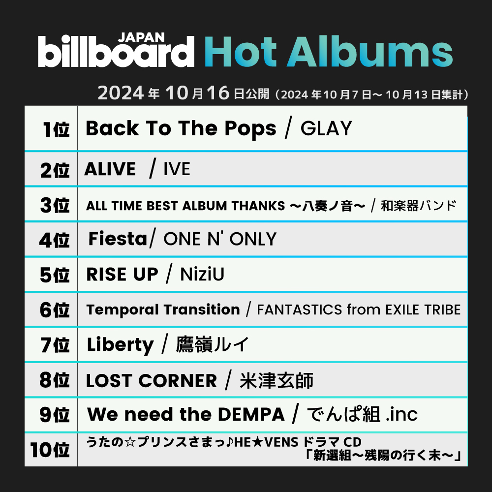 Billboard_JAPAN's tweet photo. 【今週の総合アルバム・チャート“Hot Albums”】
1位 GLAY
2位 IVE
3位 和楽器バンド
4位 ONE N' ONLY
5位 NiziU
6位 FANTASTICS from EXILE TRIBE
7位 鷹嶺ルイ
8位 米津玄師
9位 でんぱ組.inc
10位 うたの☆プリンスさまっ♪

https://t.co/QAlh0NPig3 https://t.co/1CJJEuN1SD