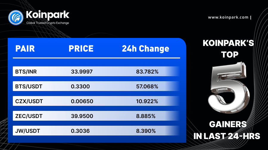 KoinparkExc's tweet photo. Top 5 Crypto Gainers in the last 24 hours.✨
✌ Explore More: https://t.co/CyZR9sBHoT
#CryptoTrading #cryptocurrencies #Koinpark #BTS #CZX #ZEC #JW https://t.co/MxeTe1saE6