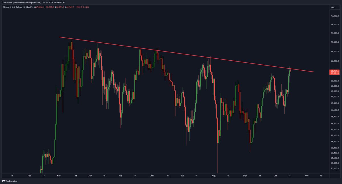If #Bitcoin breaks this resistance, we are flying to $100k!