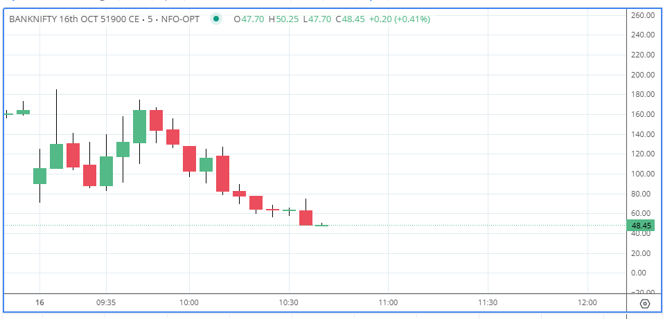 optionrise's tweet photo. #banknifty 51900 Ce Looking Good For Expiry 
CMP 48 https://t.co/Bu81jkbtsj