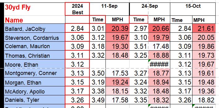 Coach, how do you get them to work hard everyday. We use the Happy Healthy Athlete Approach, and we Record, Rank, and Publish practice marks. Congratulations to Track Nation's top Performers. 
#CenterPointHighSchool 
#TrackNation 
#SprintJumpRunThrowHurdle