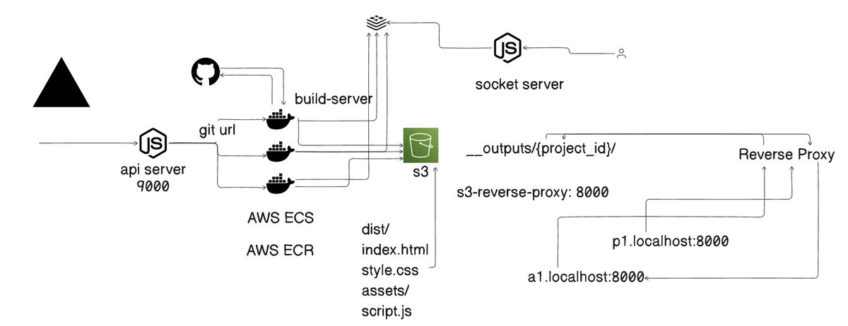 raka7317's tweet photo. Thanks to @Piyushgarg_dev  for scaling the Vercel project. learned so much from System Design, AWS, Docker, Redis, to S3. Grateful for
@kirat_tw  build and @MehulMohans review too.#Learning #DevJourney #AWS #Docker #SystemDesign #Redis #S3 https://t.co/Bv4DW8WBTp