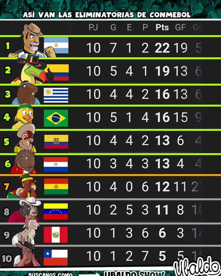 KevinGP79726139's tweet photo. Ecuador empató con Uruguay con un marcador a 0, los dirigidos por Becacce consiguieron 2 puntos de 6 ubicándose en el quinto lugar con 13 unidades por debajo de Brasil que posee 16 y presionado por la igualada de puntos con Paraguay 
#EliminatoriasSudamericanas 
#DataUTN https://t.co/HfkiJRf6CW