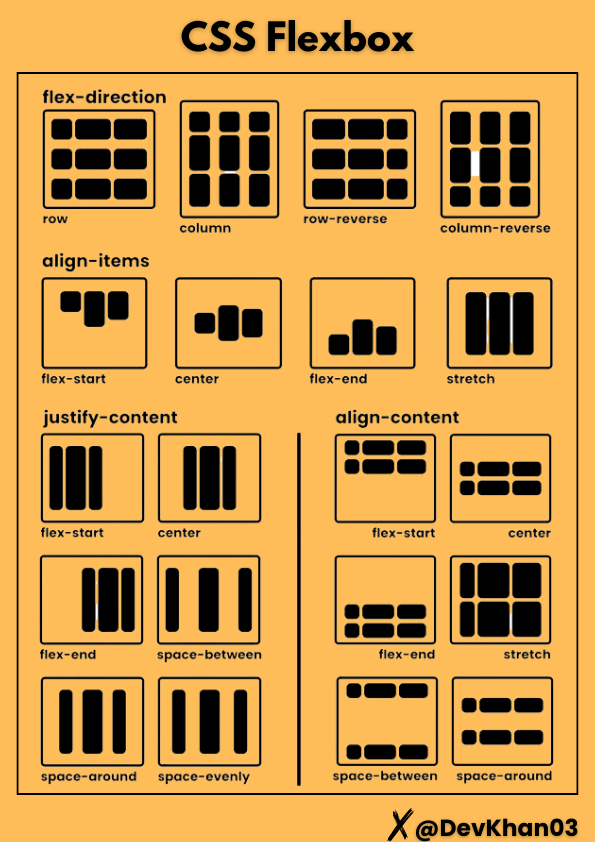 DevKhan03's tweet photo. CSS Flexbox Cheatsheet🚀