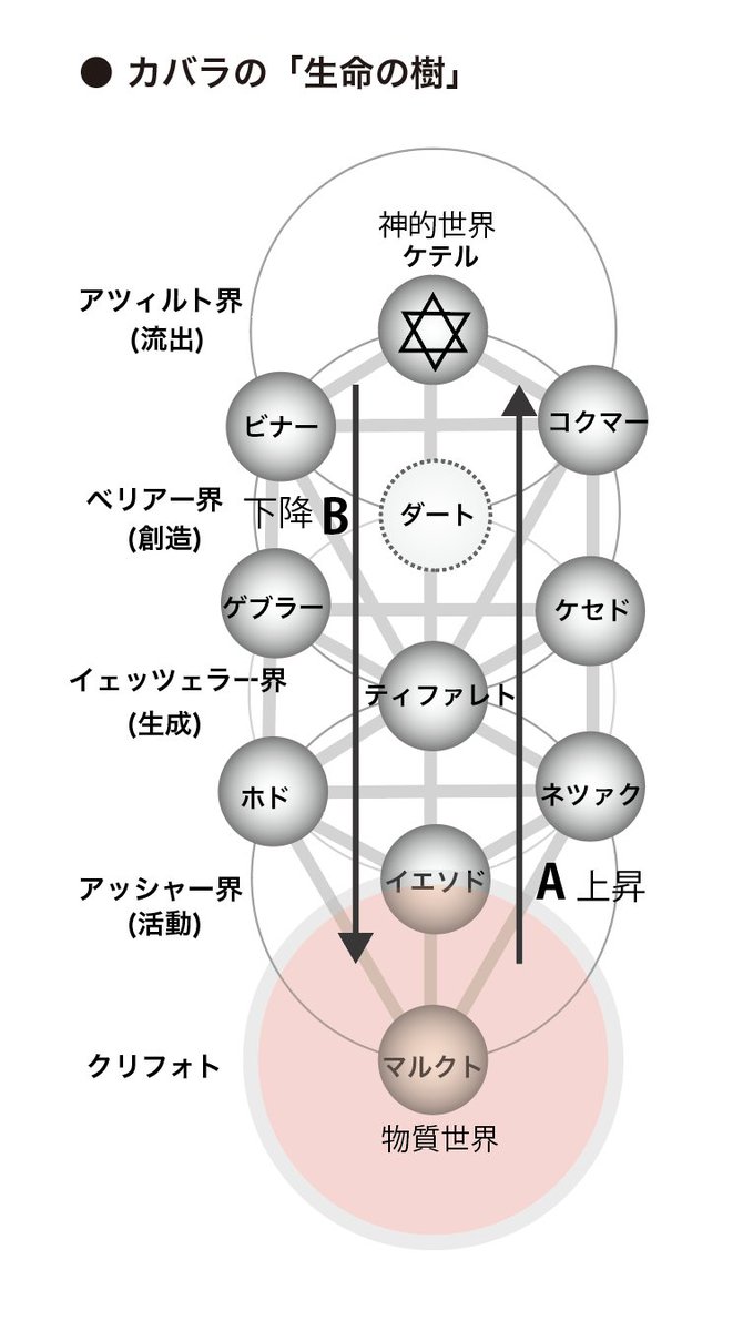 kohsen's tweet photo. この空間から出るために必ずしも物理学の知識が必要というわけじゃない。近代にそれほど侵されていない人は最初から出てる（笑）

感覚的に科学主義が何かおかしいと思っている人も、どっぷりとこの空間に浸かっているわけじゃない。

ユダヤの神秘主義では、この近代が陥った闇の空間のことを「クリフォト」と呼んでいたのだろうと思う。神の花嫁として顕現したこの物質世界としてのマルクトが還帰の方向を持てず、逆向きの宇宙に殻を作って閉ざしている状態だ。実際、クリフォトには「殻」の意味がある。

近代とはこの「殻」の中の世界に対応しているように思ええてならない。

やれやれ、何とも大変な時代に生まれてしまったものだ。
