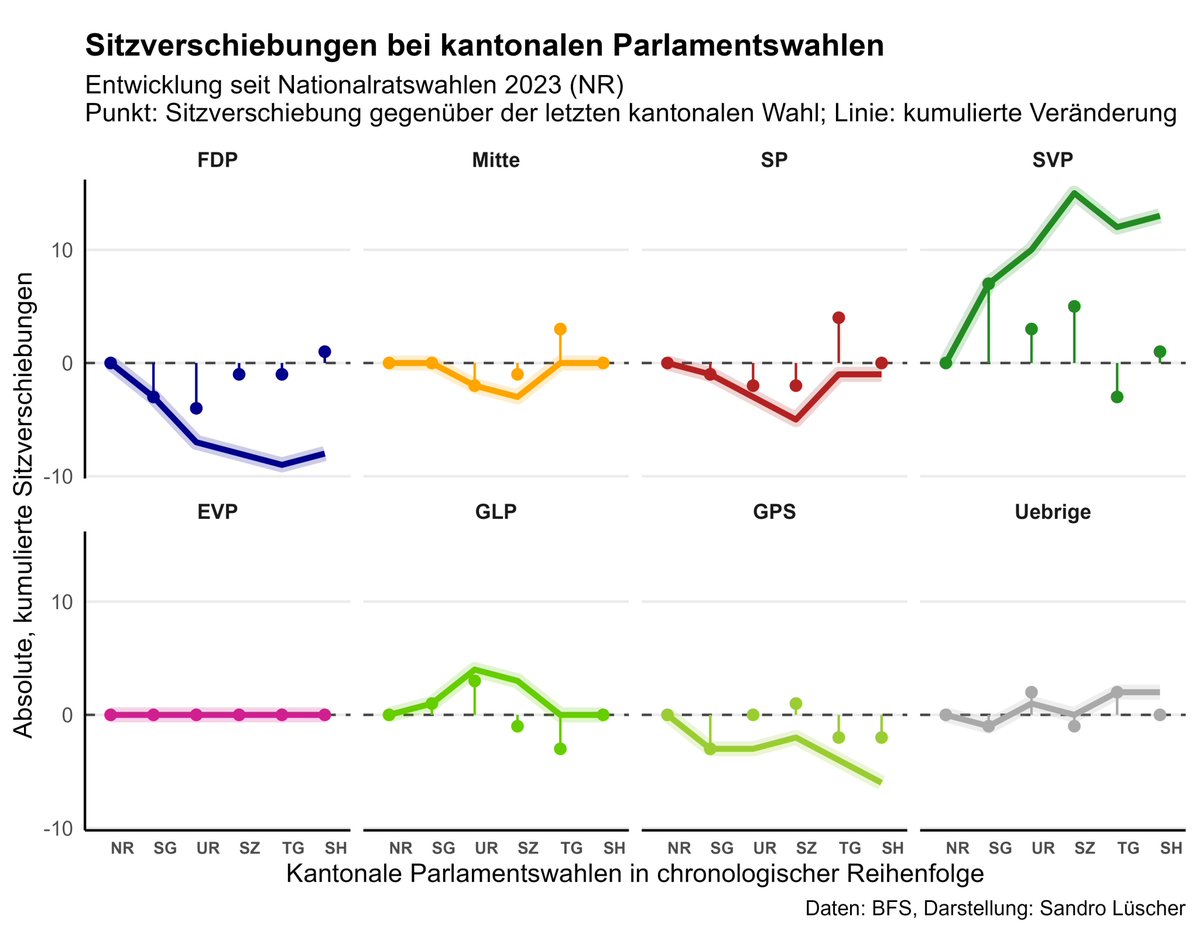#Kantonsbilanz (2/3) 
Die Grafik von <a href="/luescher_sandro/">Sandro Lüscher</a> ist um Welten attraktiver als meine profane Zusammenstellung. Die Kurven visualisieren den Formstand der Parteien nach fünf kantonalen Wahlen (seit #WahlCH23). 
#WahlSG24 #WahlTG24 #WahlSZ24 #WahlUR24 #WahlSH24 #WahlAG24