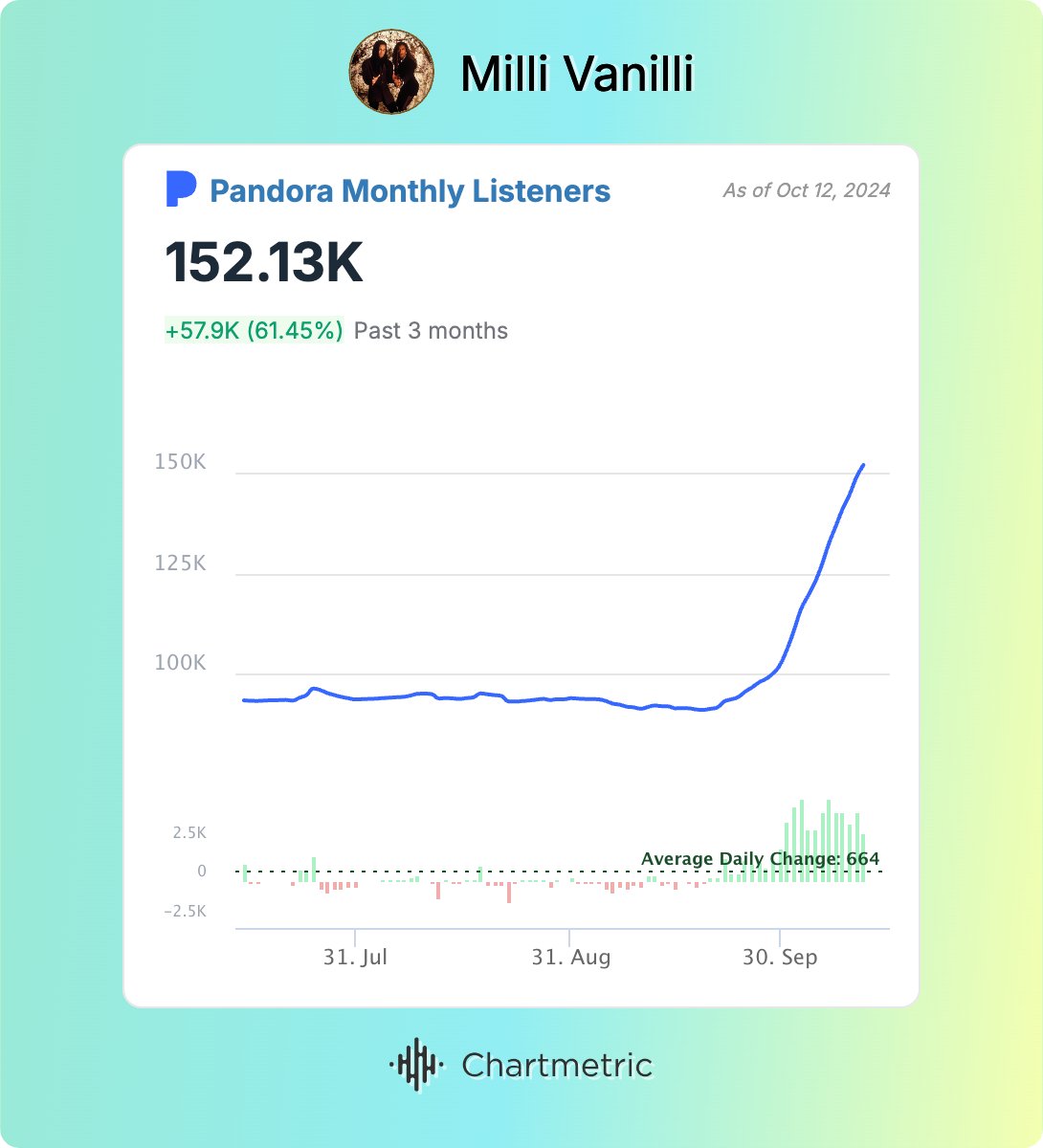 daveperez's tweet photo. Milli Vanilli seeing a massive increase in spins after Monsters release on Netflix! 🎶 Streaming numbers across all platforms are soaring, according to ChartMetrics.   #Music #PopCulture #StreamingNow #MilliVanilli #MonstersNetflix #ChartMetrics https://t.co/oMn7STKMn5