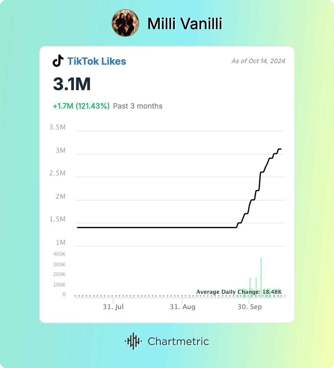 daveperez's tweet photo. Milli Vanilli seeing a massive increase in spins after Monsters release on Netflix! 🎶 Streaming numbers across all platforms are soaring, according to ChartMetrics.   #Music #PopCulture #StreamingNow #MilliVanilli #MonstersNetflix #ChartMetrics https://t.co/oMn7STKMn5