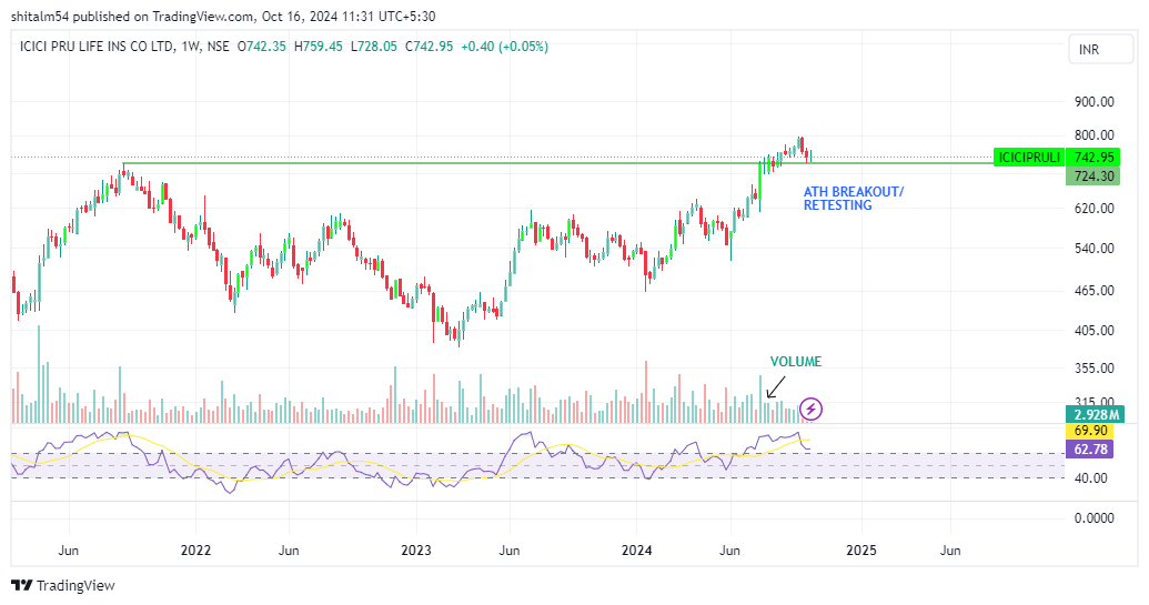 shital_momaya's tweet image. #ICICIPRULIFE (W)
- ATH breakout and currently retesting 
- Monthly RSI cool down to 64
- Target: 795, 808,  1017
- Entry as per weekly closing 

#StocksToWatch #TradingTips