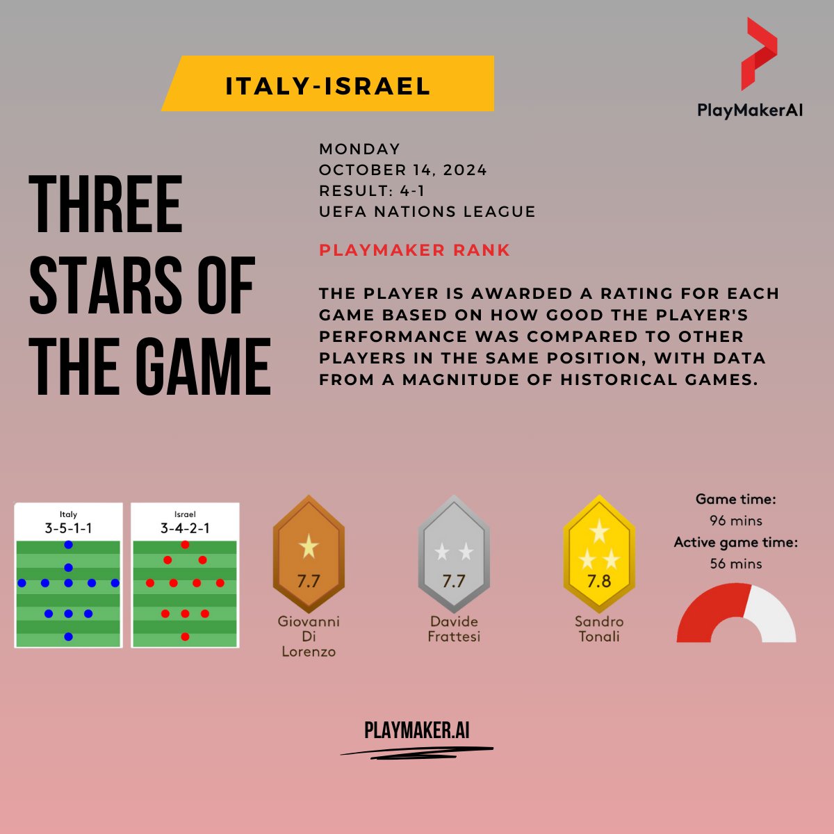 PlaymakerAI's tweet photo. Here are our Three Stars of the Game based on historical data :
🥇 Sandro Tonali – 7.8
🥈 Davide Frattesi – 7.7
🥉 Giovanni Di Lorenzo – 7.7
Agree or disagree with the Playmaker AI ratings? Let us know! 👇
#UEFANationsLeague #FootballAnalytics #Azzurri #PlaymakerAI https://t.co/SloDaqtBST