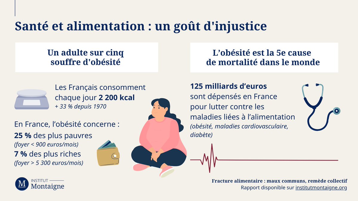 i_montaigne's tweet image. 📣 NOUVELLE PUBLICATION 🚨 Pays de la gastronomie et berceau de l’art de vivre culinaire, la France est aujourd’hui confrontée à 2 fractures alimentaires majeures : la précarité alimentaire et une alimentation déséquilibrée... Comment y remédier ? #THREAD