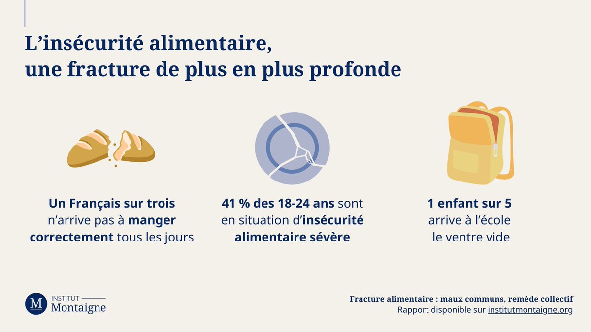 i_montaigne's tweet image. 📣 NOUVELLE PUBLICATION 🚨 Pays de la gastronomie et berceau de l’art de vivre culinaire, la France est aujourd’hui confrontée à 2 fractures alimentaires majeures : la précarité alimentaire et une alimentation déséquilibrée... Comment y remédier ? #THREAD