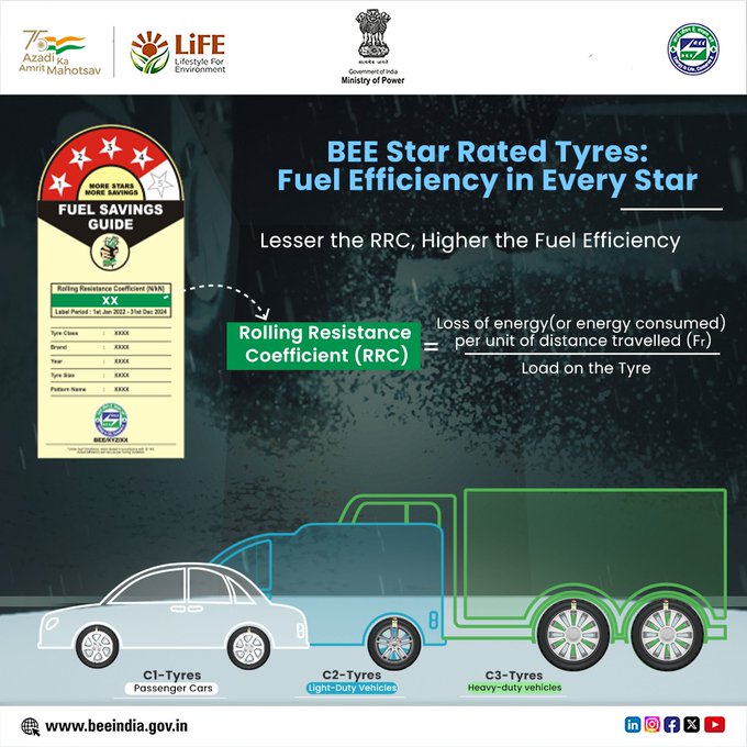 beeindiadigital's tweet photo. BEE's S&amp;L program covers #tryes for Passenger Cars (C1), Light-duty vehicles (C2), &amp; Heavy-duty vehicles (C3). Remember, the lower the RRC of tyres, the higher the fuel efficiency. Always prefer BEE's star-rated tyres to save fuel and money.  
#FuelEfficiency https://t.co/UFx6C0tDnk
