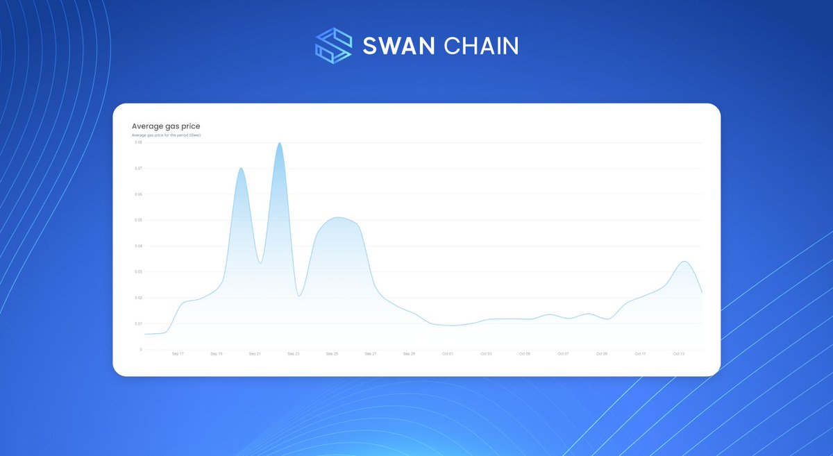 swan_chain's tweet image. Gas price is dropping!

Perfect time to do your On-chain Mission and get more XP. 

Check your mission 👉 mission.swanchain.io