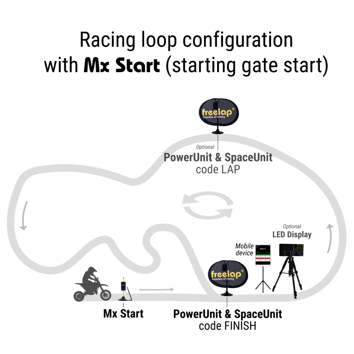 Zoom on the Mx Start
Mx Start is the Freelap transmitter specially designed for starting gate starts in Motocross. When the starting gate hits the ground, the Mx Start instantly triggers the start with a 0,01s accuracy.
freelap.com/product/mx-sta…