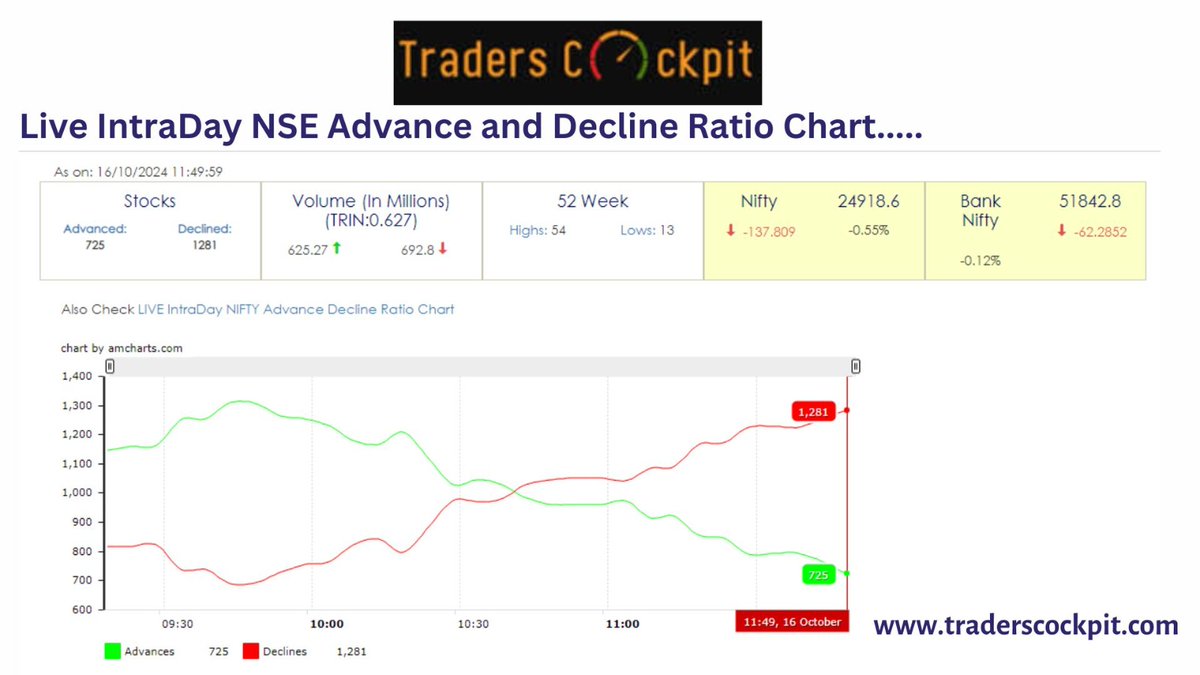 TradersCockpit's tweet image. Live #intradaytrading #NSE Advance &amp;amp; Decline Ratio Chart at traderscockpit.com