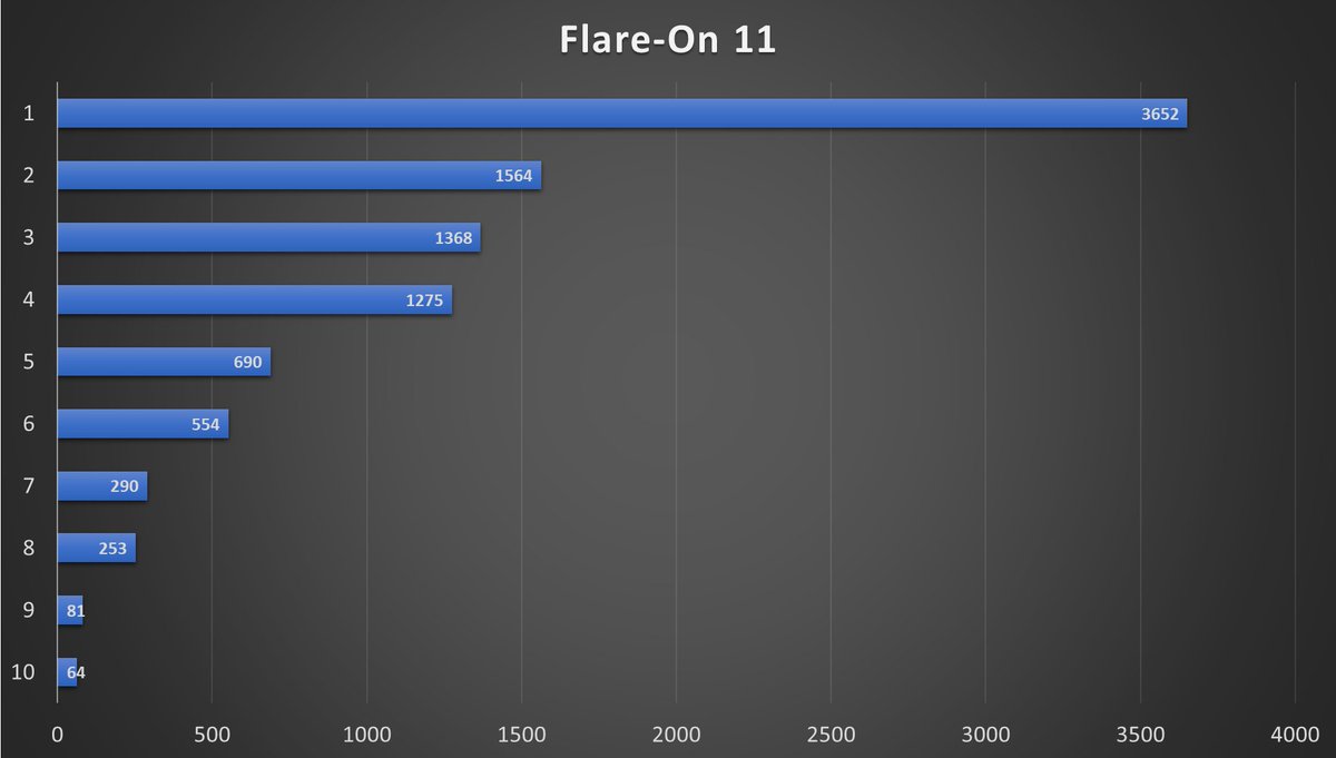2 weeks ago I posted the first statistics for #flareon11 Went from 2462 participants who solved Ch1 to 3652 and from 3 finishers to 64!

Challenge 2 is still the first tough test for many, only 43% of Ch1 solvers managed to do it. Followed by 5, 7 and of course the special ch9.