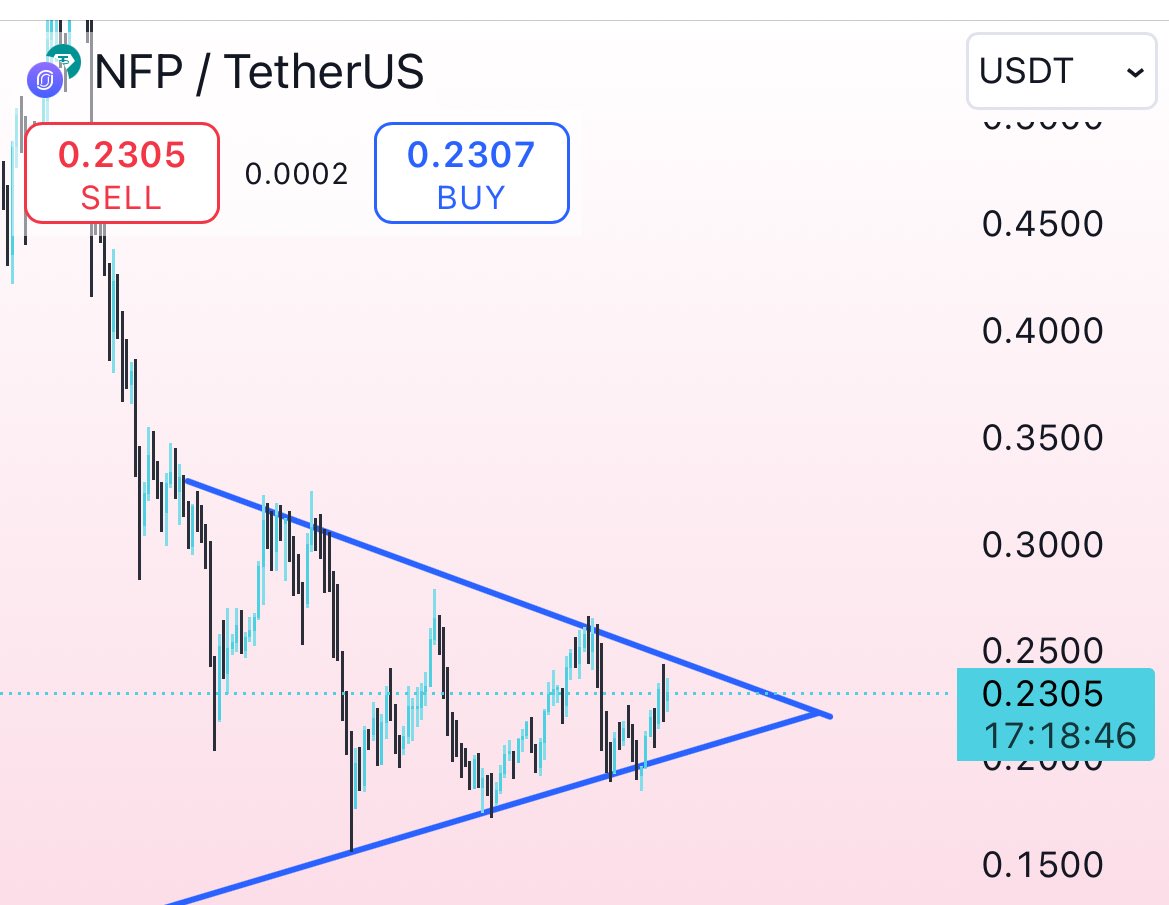 Crypto_samiul's tweet photo. NFP / $USDT

NFP PUMP Coming Soon 

#NFP $NFP https://t.co/SuAWn7Yot6