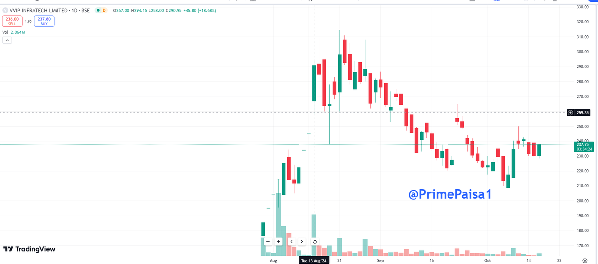 EyeOn_Trade's tweet photo. #VVIP Infratech Ltd #VVIPIL
HOW IS THIS? FIR TRADING!
#SME
SME TRADING टेक्निकल ये 20 % ऊपर जाकर रिटर्न बना सकते हैं, बाकि देखते हैं, खरीद बिक्री नहीं कहते अपना अपना नजरिया बाकी सब मोह माया हैं!!
अपनी स्टडी खुद करें और आगे बढे धन्यवाद!! 😍😎
#Disclaimer: It's not a buy/sell recommendation. Posts/Views are only for educational & learning.
Disclaimer
SEBI Guidelines
🚫No Direct or Indirect Buy, Sell & Hold
🚫No Tips/Advice
🚫No PMS
If anyone wants to learn without moh maya for self-reliance drop me an MSG (DM) me Remember Nothing is free 100% Paid (Without Moh maya)
♦️I'm not a SEBI Registered Research Analyst or Investment Adviser.
♦️This Twitter Account does not provide any direct or indirect buy, sell & hold recommendations
📌 DISCLAIMER:-🟥🟥
⚡️Views Only For Education Purpose. I'm Not SEBI Registered RA.
⚡️We Are Not Responsible For Any Loss.
⚡️ Some Stocks might be picked from other Analytics but will share with my view,
⚡️Derivative F&O (CE/PE) Is Very Risky Game.Takeing Any Action you are Responsible of Losses (I am not Responsible)
⚡️Please consult your financial advisor before investing.
All Research for Educational Purposes Only
⚡️⚠️ By reading this Disclaimer, I acknowledge that I am using this information at my own risk.
KEEP OBSERVING & KEEP LEARNING
✅ Follow Like ❤️ Retweet ♻️ For Max Reach!!
@primepaisa1
#Multibagger #BREAKOUTSTOCKS
#breakoutstocks #StocksToBuy #StocksInFocus