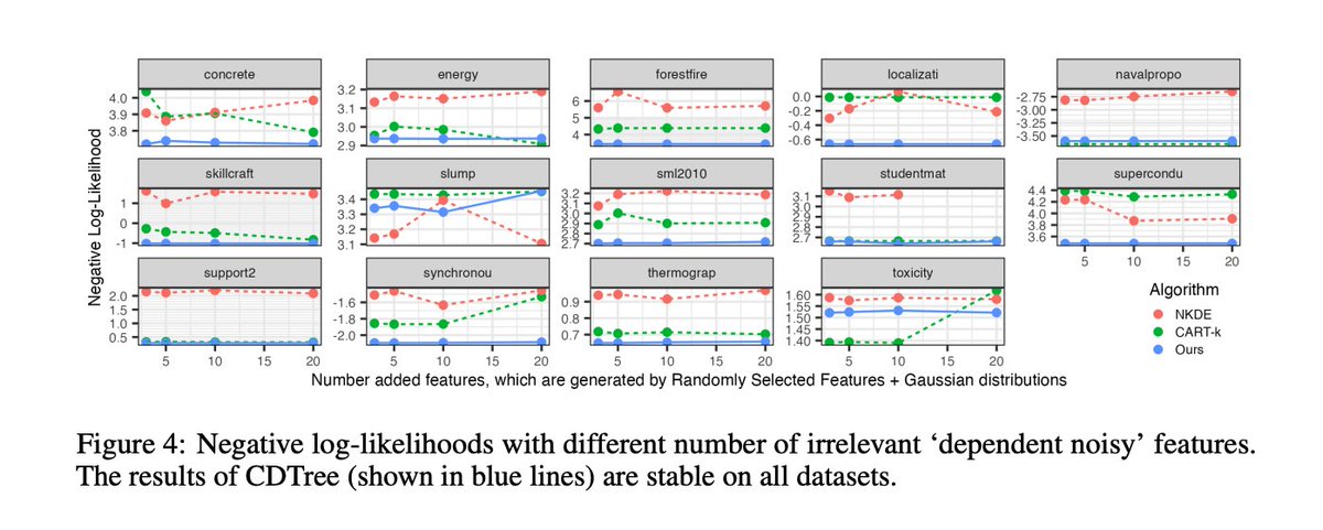 YangLincen's tweet photo. Happy to share that our paper "Conditional Density Estimation with Histogram Trees" has been accepted to Neurips 2024. We are proud to have another cool application of MDL for interpretable machine learning! See https://t.co/C2Ta1cDenA &amp; https://t.co/w1v8AJkAWc for more details! https://t.co/erQ4DDycVh