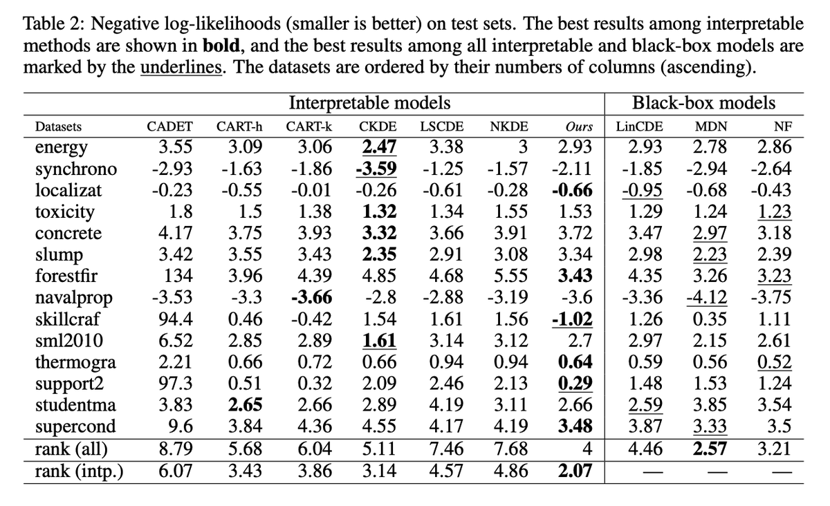 YangLincen's tweet photo. Happy to share that our paper "Conditional Density Estimation with Histogram Trees" has been accepted to Neurips 2024. We are proud to have another cool application of MDL for interpretable machine learning! See https://t.co/C2Ta1cDenA &amp; https://t.co/w1v8AJkAWc for more details! https://t.co/erQ4DDycVh