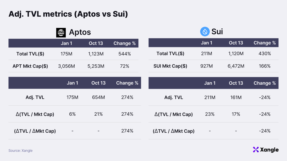 jun7543's tweet photo. Adj. TVL Thread Follow-Up

Why did @XangleOfficial Research propose TVL/Mkt Cap as an Adjusted TVL metric?

Currently, for both Aptos and SUI, native tokens (APT, SUI) account for a significant portion of their TVL (over 60%). This results in the price increase of APT and SUI heavily impacting USD-based TVL volume. To neutralize the effect of rising native token prices and the increasing unlocked token supply on TVL, I devised the Adj. TVL metric, which reflects Mkt Cap growth.

My Methodology
Adj. TVL growth% = TVLpresent / ((1+∆Mkt Cap.)*TVLpast)
which resulted in TVL of Aptos (+275%ytd) vs SUI (-24%ytd)

In this thread, I applied the newly proposed methodology by @JayLovesPotato to calculate the values:
∆(TVL_apt/MC_apt) vs. ∆(TVL_sui/MC_sui)
(∆TVL_apt/∆MC_apt) vs. (∆TVL_sui/∆MC_sui)
*The actual calculated values come out the same.

The results were similar across all three approaches, with SUI’s Adj. TVL decreasing due to significant Mkt Cap growth, while Aptos saw an increase. (Please see the attached table)

However, when breaking down the TVL of the top 7 DeFi dApps of each protocol:

The native token ratio is 55% for SUI vs. 78% for Aptos, meaning Aptos has a higher proportion of native tokens. This suggests that Aptos’ ecosystem has seen a greater influx of APT tokens, while SUI’s TVL was more influenced by token price increases rather than new SUI tokens entering the market.

The stablecoin ratio is 28% for SUI vs. 20% for Aptos. Both projects have seen increased stablecoin inflows compared to the beginning of the year, indicating external capital has entered their ecosystems. In absolute terms, SUI's stablecoin inflows outperformed Aptos by approximately $80 million.

List of Referenced dApps
Aptos - @AriesMarkets , @AmnisFinance , @ThalaLabs , @TruFinProtocol , @CellanaFinance, @Meso_Finance , @EchelonMarket
SUI - @navi_protocol , @CetusProtocol , @suilendprotocol , @Scallop_io , @AftermathFi , @HaedalProtocol , @DeepBookonSui 

Both projects show positive net flow. For SUI, the main drivers are SUI’s price increase and external stablecoin inflows. For Aptos, the key drivers are the increased use of APT tokens in DeFi and some stablecoin inflows.

It’s too early to judge which project is superior, as the crypto industry is still in its early stages. I hope both projects will serve as the foundation for useful services for people in the future.

written with @KPJang2 , @tigerant_btc