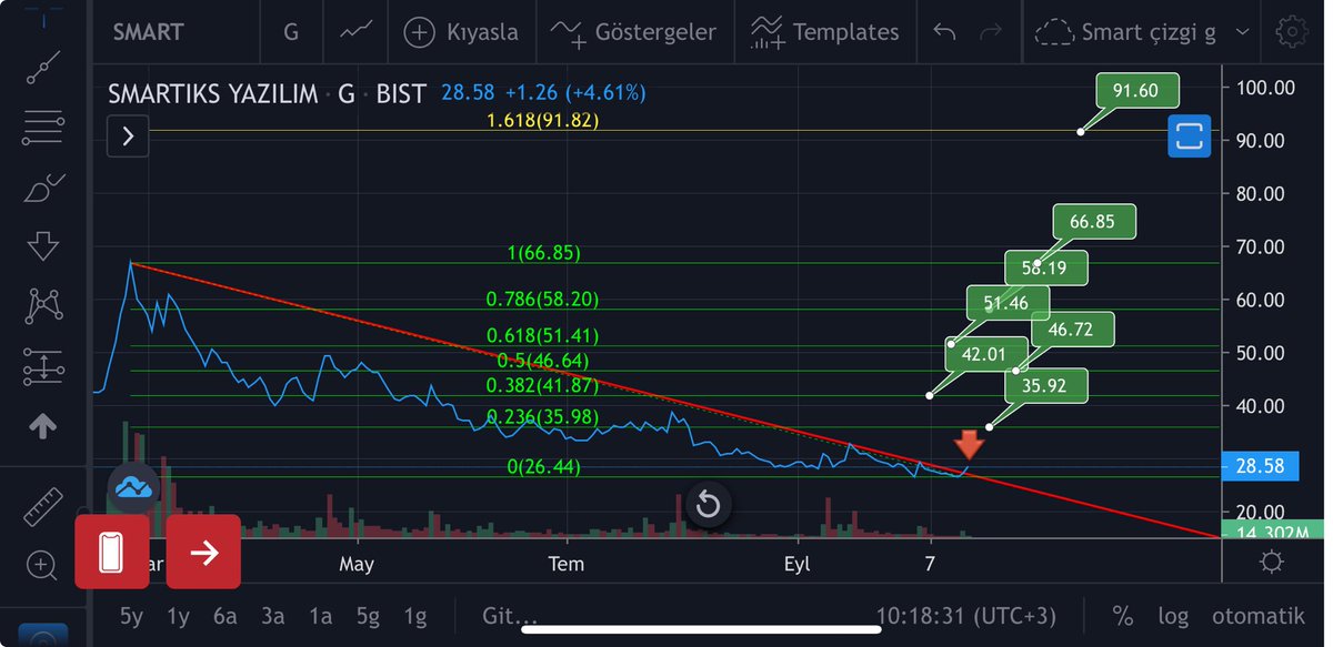 serkan_atasoy54's tweet photo. #smart çizgisel grafikte bir düşen kırılımı geldi. 36 drenç olarak izlenecek. Etiketler sıralı drençler.ana hedef fibo 1.618 değeridir https://t.co/Q9EVz6yfyi