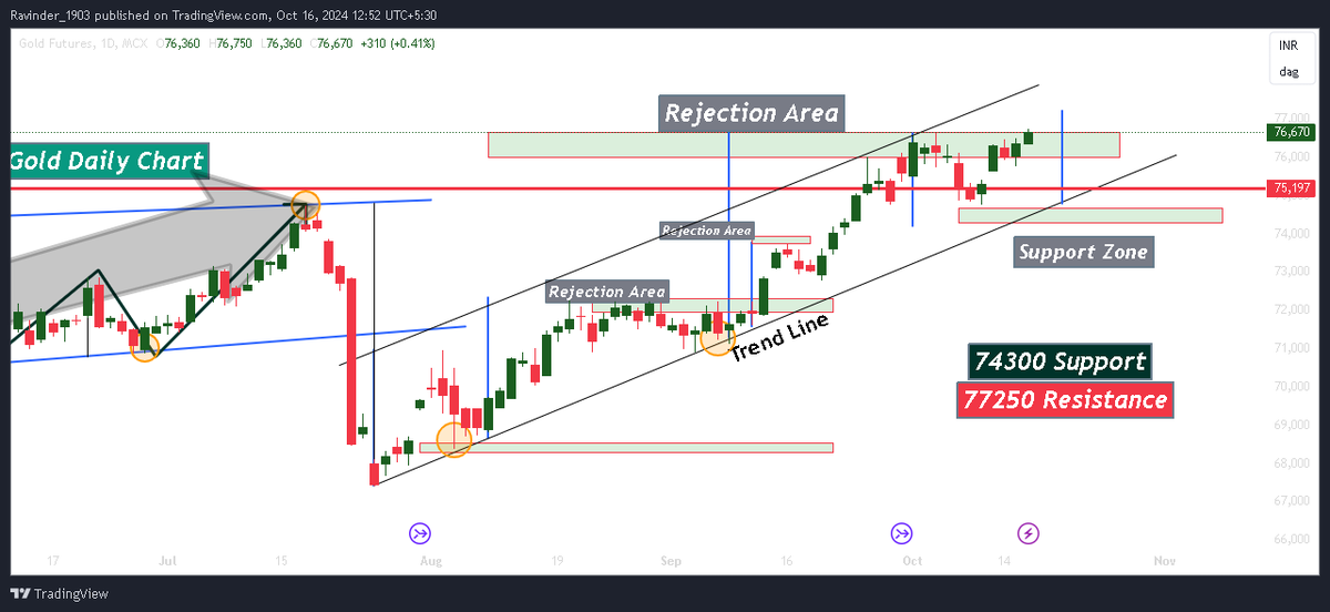Sharmaravin1903's tweet image. Gold trading near Rejection Area

What is your take on gold?

Upside or Downside?

#Gold #silvercase #XAUUSD #MCX #duined