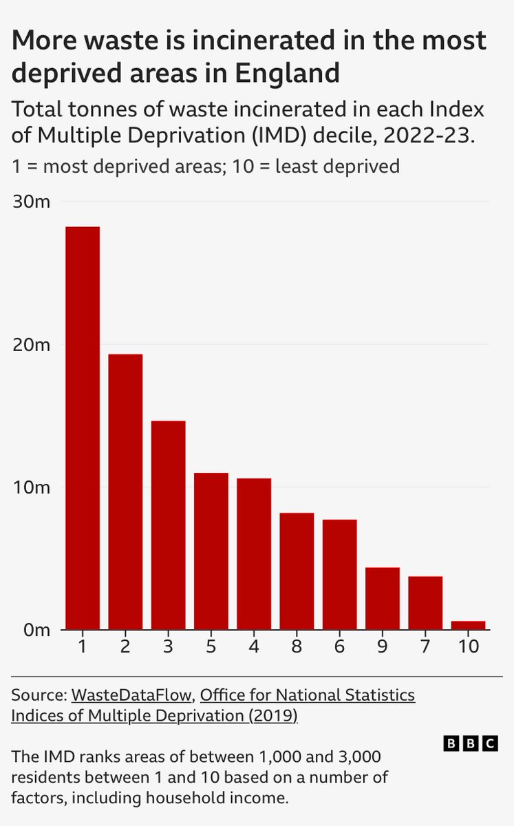 I think this graph speaks for itself on what communities are most impacted by incinerators…