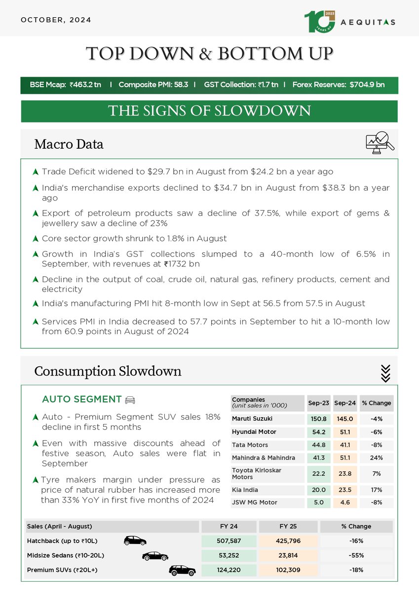 Aequitas Investments (@aequitasl) on Twitter photo A lot unfolded last month!
Introducing our revamped Newsletter with a comprehensive take on ๐ฆ๐ถ๐ด๐ป๐ ๐ผ๐ณ ๐ฆ๐น๐ผ๐๐ฑ๐ผ๐๐ป, Sectorial outlook, biggest rally since COVID in the 2nd largest economy & the biggest IPO listing - Hyundai.
The signs are out there at the retail A lot unfolded last month!
Introducing our revamped Newsletter with a comprehensive take on ๐ฆ๐ถ๐ด๐ป๐ ๐ผ๐ณ ๐ฆ๐น๐ผ๐๐ฑ๐ผ๐๐ป, Sectorial outlook, biggest rally since COVID in the 2nd largest economy & the biggest IPO listing - Hyundai.
The signs are out there at the retail