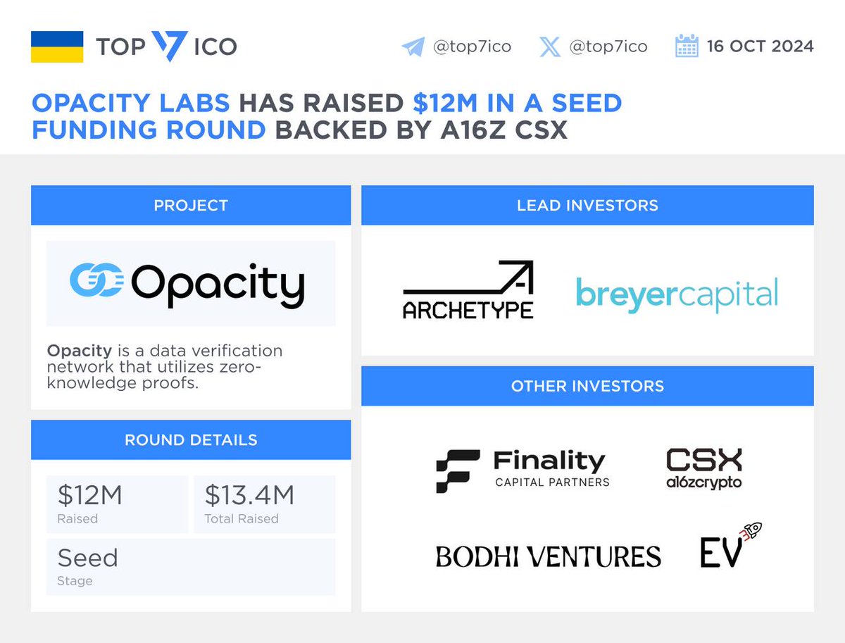 Opacity Labs has raised $12M in a Seed funding round backed by a16z CSX  @OpacityNetwork has secured $12M in a seed funding round co-led by  @archetypevc and @BreyerCap. Other investors in the