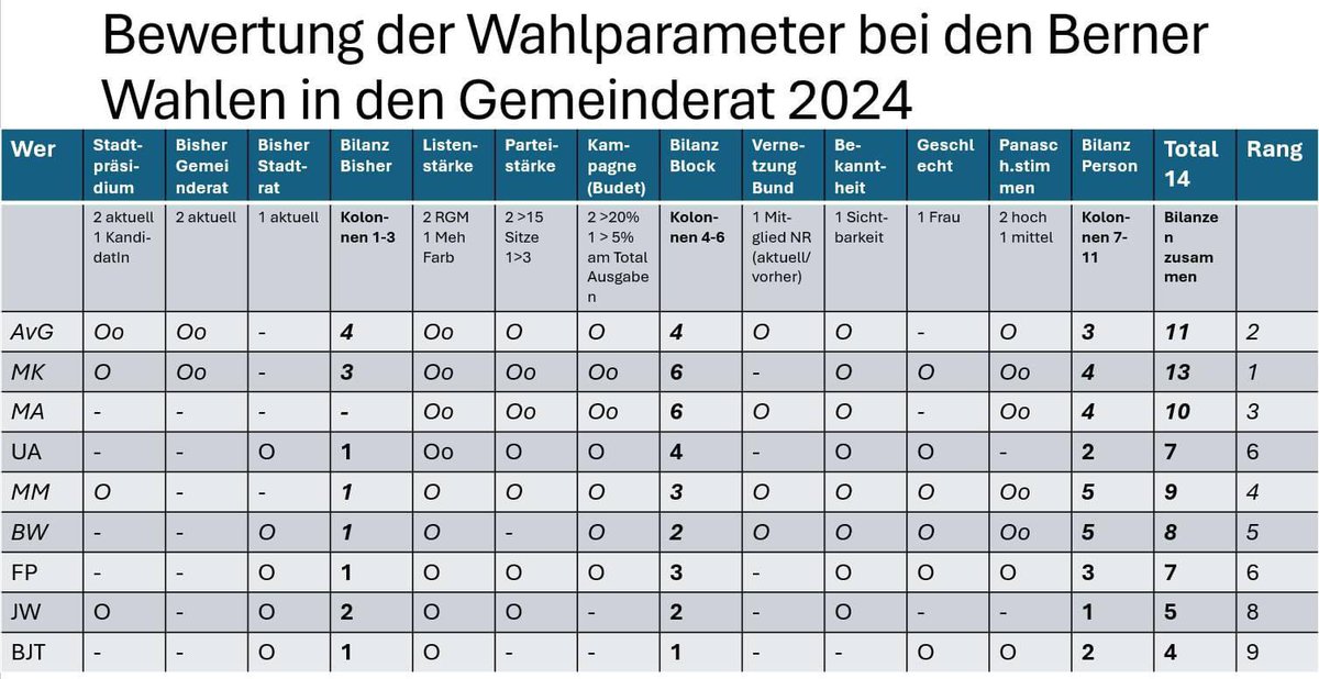 claudelongchamp's tweet photo. #WahlBern24
Wer wird 2024 Berner Gemeinderat? Meinerseits mache ich keine Umfrage und keine Spekulationen, dafür habe ich eine Sammlung von Wahlchancen erstellt. Hier das Ergebnis fünf Wochen vor der Wahl
#Zoonpoliticon
https://t.co/1BT76gvIPr https://t.co/asBGdGtHmb