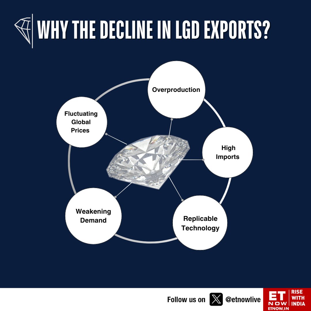 ETNOWlive's tweet image. Polished LGD exports in Q1FY25 reached $319.9 million, a 5.75% decline from $339.4 million YoY.

What’s driving this decline? Discover the reasons and stats behind the trend.

#ReadBelow 👇

#TailwindsOfLGDs #LabVsNatural #DiamondMarket
