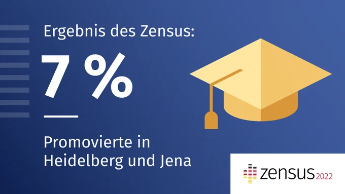 Darstellung eines Doktorhutes im mittleren rechten Bildrand. Oberhalb steht „Ergebnis des Zensus: 7 % Promovierte in Heidelberg und Jena“. Im unteren rechten Bildrand ist das Logo des Zensus 2022 zu sehen.
