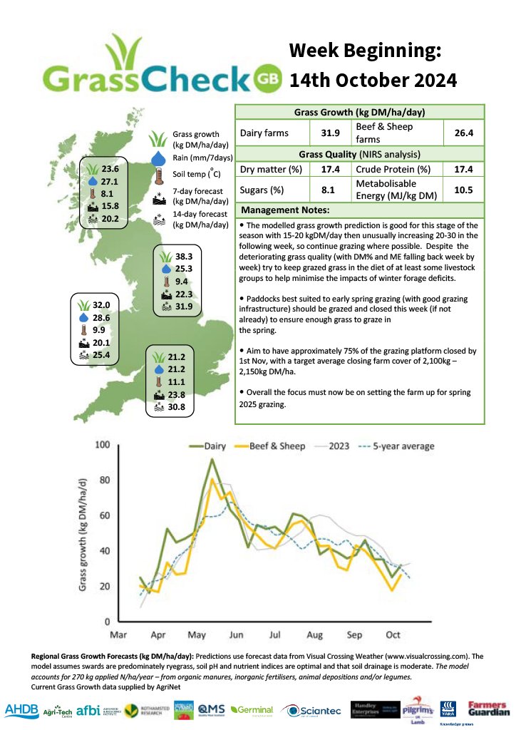 🌱 Grass growth is strong at 15-20 kgDM/day, increasing to 20-30 next week. 🐄 Keep grazed grass in livestock diets to manage winter forage deficits. 🚜 Aim to close 75% of the grazing platform by Nov 1st. <a href="/UKAgriTech/">UK Agri-Tech Centre</a> <a href="/TheAHDB/">AHDB</a> <a href="/HybuCigCymru/">HCC</a> <a href="/qmscotland/">QMS</a>