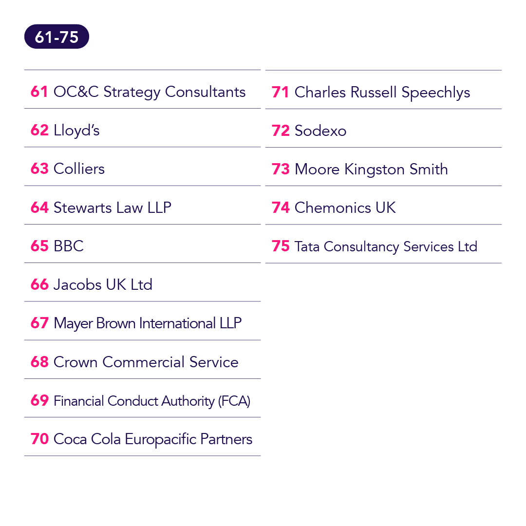 Congratulations to this year’s Top 75 Social Mobility Index Employers! 🎉

Each and every employer that joins is a leader in creating a culture where everyone can thrive, no matter their background 👏

Read the report and sign up for 2025:

socialmobility.org.uk/employerindex

#SMFIndex24